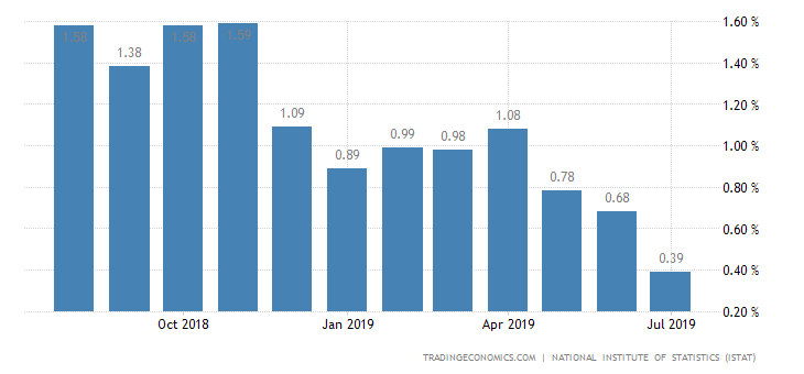Italy Inflation Rate Slows to 15-Month Low of 0.5%